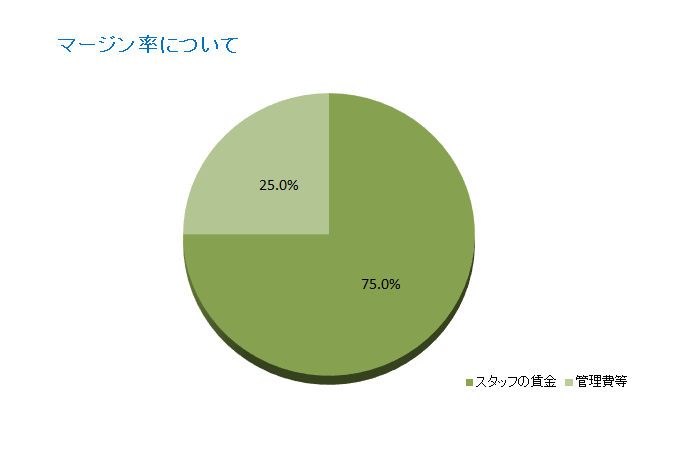 マージン率