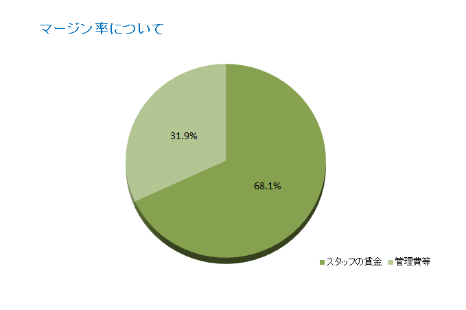 マージン率