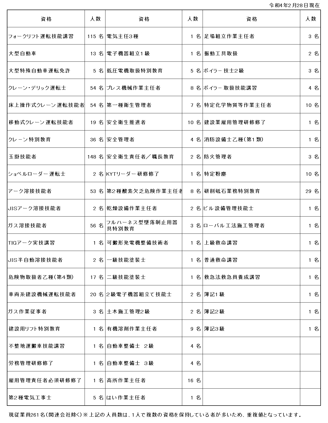 免許・資格取得者リスト